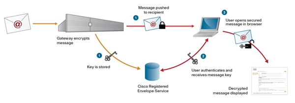 Cisco IronPort Email Encryption