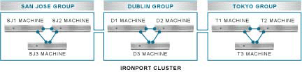 IronPort Centralized Management