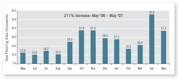 IronPort Phishing Charts