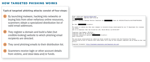 How Targeted Phishing Works