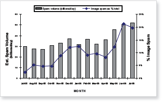 Fueled by a worldwide increase in image spam, overall spam volumes surged in the second quarter of 2006.