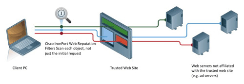 Cisco IronPort Web Reputation Technology provides dynamic