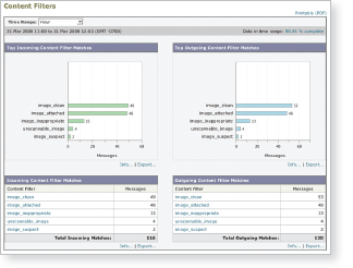 IronPort Image Analysis gives administrators visibility into inbound and outbound message content.