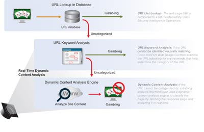 Cisco IronPort Web Usage Controls