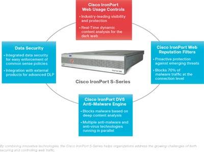 Cisco IronPort Web Usage Controls