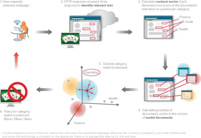 Cisco IronPort Web Usage Controls