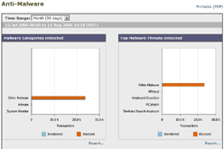 Web Security Monitor's Anti-Malware report provides comprehensive visibility into malware threats on your network.